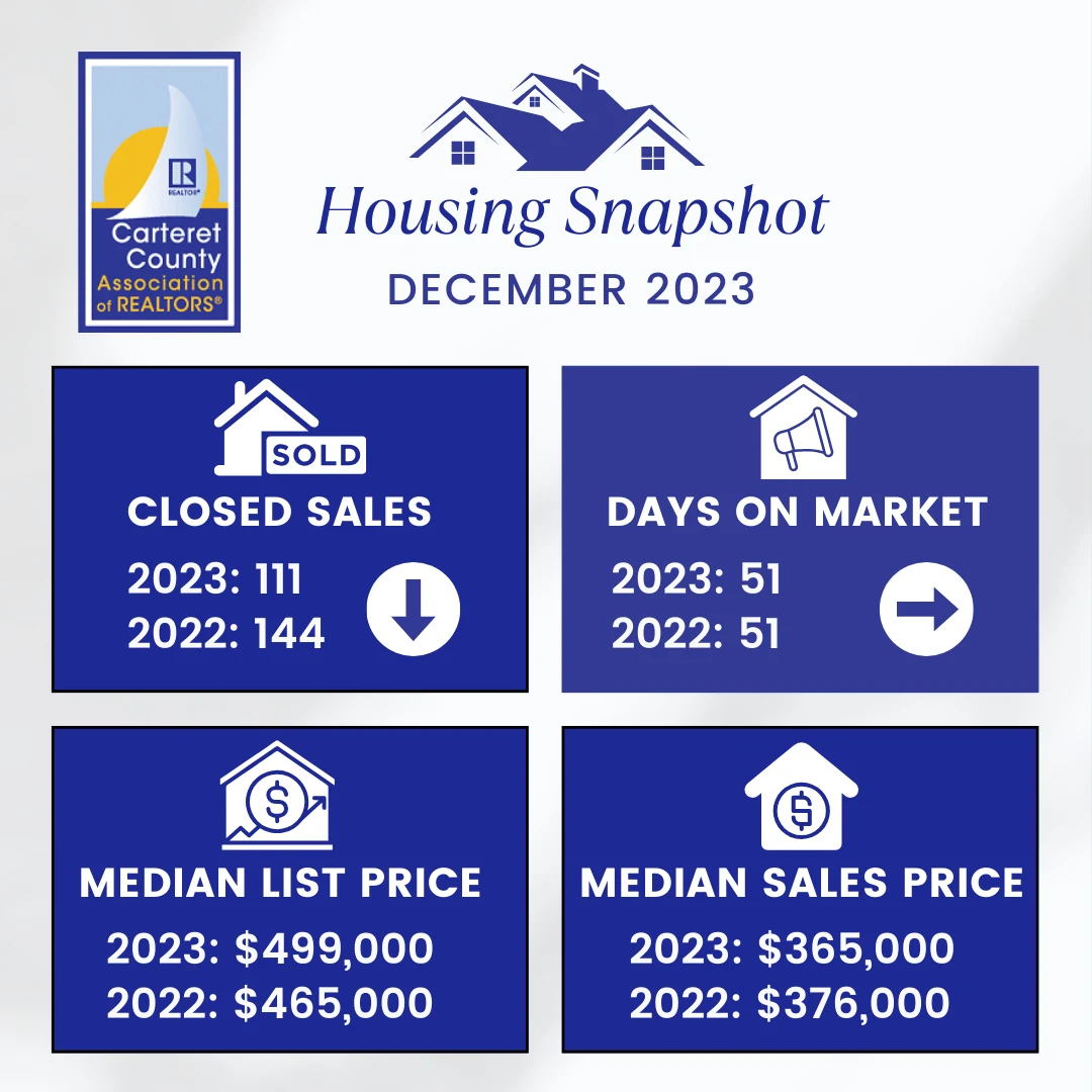 December 2023 housing snapshot with closed sales, market time, and pricing data